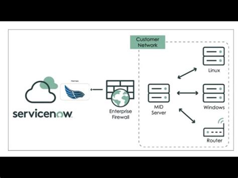 kafka integration with servicenow.